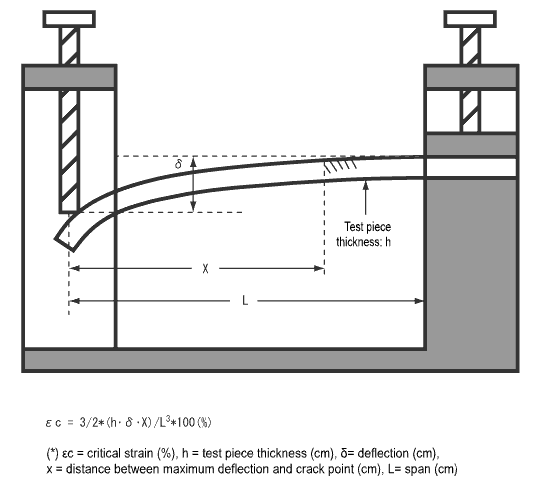Testing Method