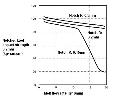 Notch Radius