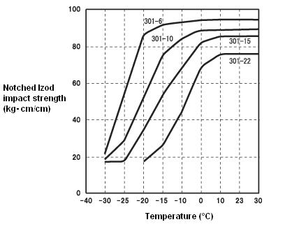 Temperature
