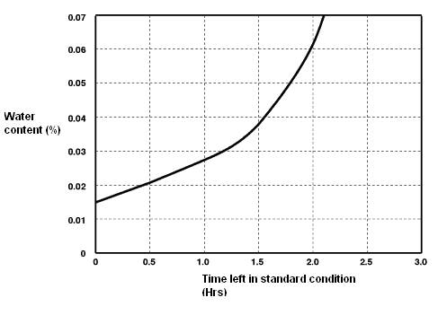 Moisture absorption curve