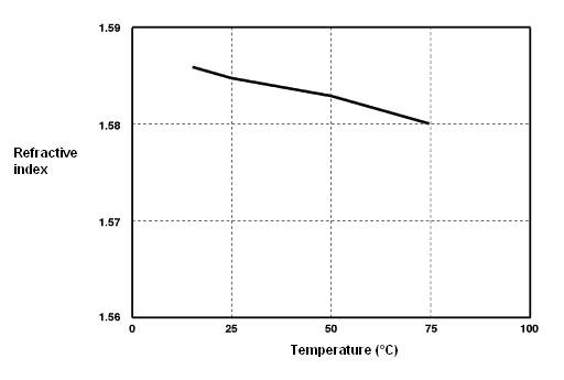 Temperature dependence of refractive index