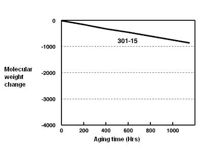 Molecular weight change