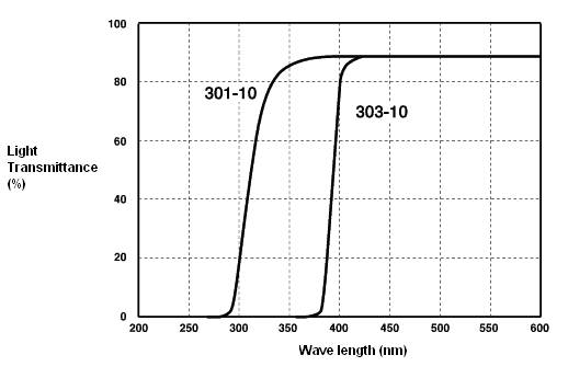 Wave length dependence of light transmittance