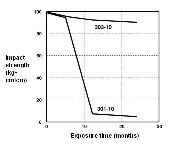 Impact strength (23 degC)